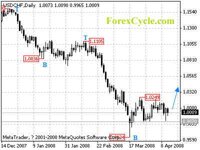 usdchf daily chart