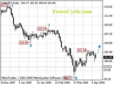 usdjpy daily chart