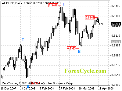 audusd daily chart