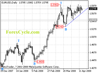 eurusd daily chart