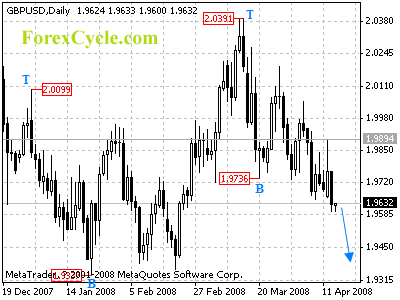 gbpusd daily chart