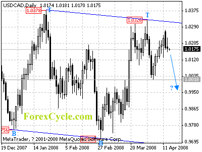 usdcad daily chart