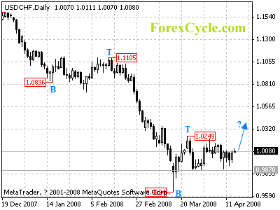 usdchf daily chart