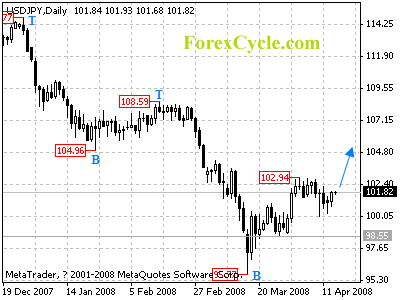 usdjpy daily chart