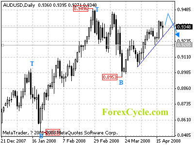 audusd daily chart