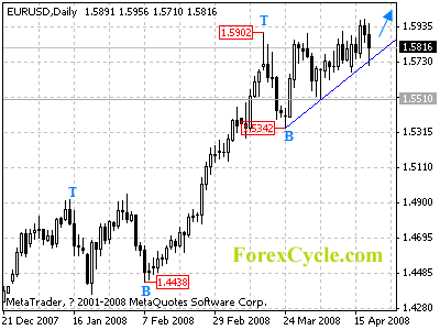 eurusd daily chart