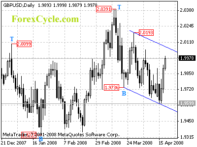 gbpusd daily chart