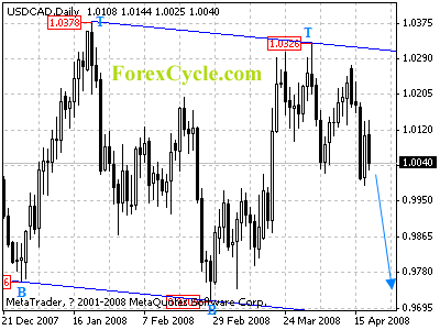 usdcad daily chart