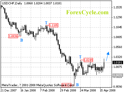 usdchf daily chart