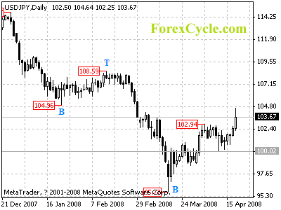 usdjpy daily chart