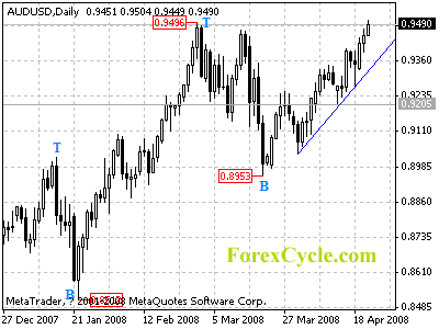 audusd daily chart