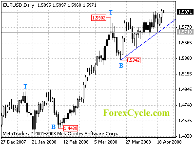 eurusd daily chart