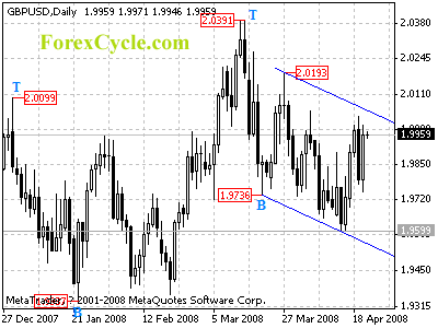 gbpusd daily chart