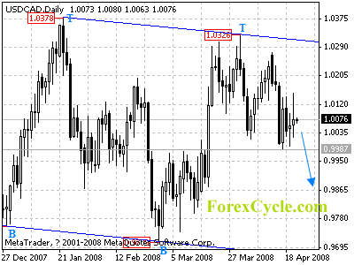 usdcad daily chart