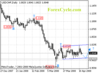 usdchf daily chart