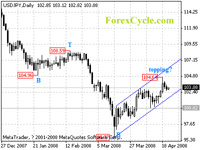 usdjpy daily chart