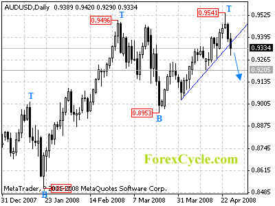 audusd daily chart