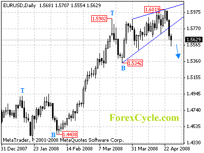 eurusd daily chart