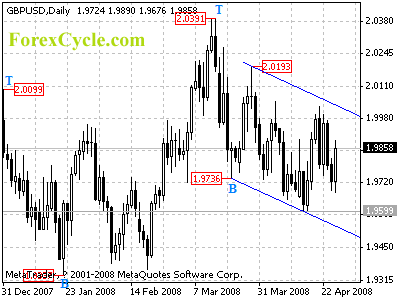 gbpusd daily chart