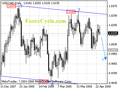 usdcad daily chart