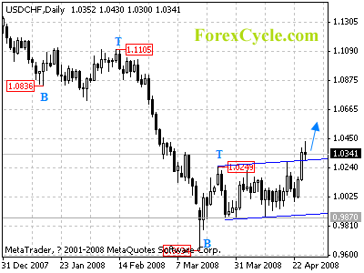 usdchf daily chart