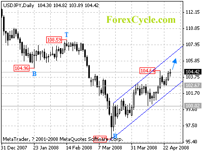 usdjpy daily chart