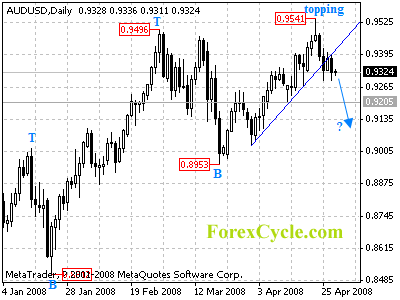 audusd daily chart