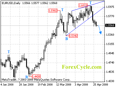 eurusd daily chart