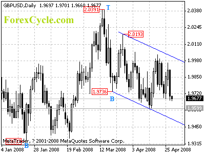 gbpusd daily chart