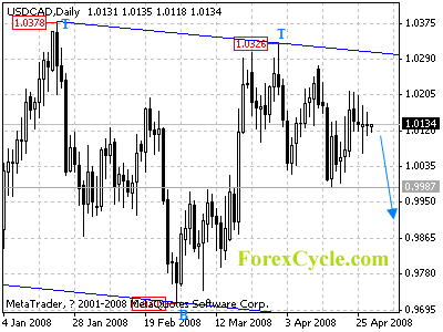 usdcad daily chart