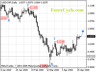 usdchf daily chart