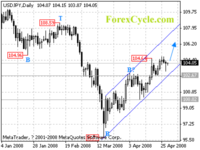 usdjpy daily chart