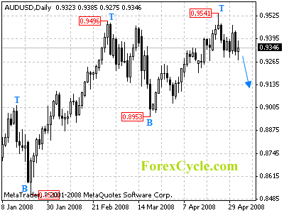 audusd daily chart