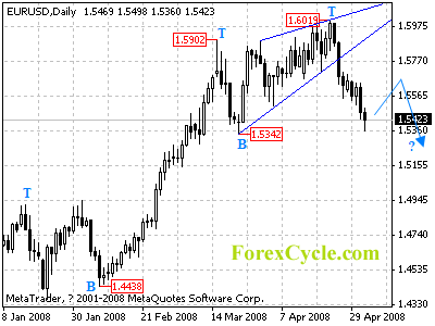 eurusd daily chart