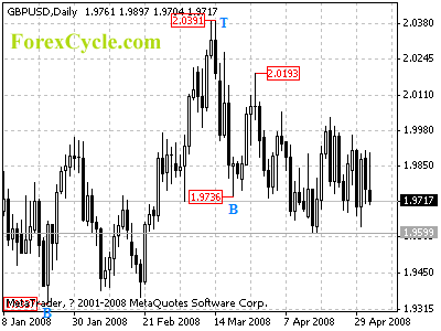 gbpusd daily chart