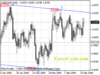 usdcad daily chart