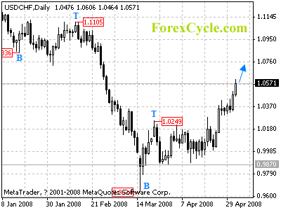 usdchf daily chart