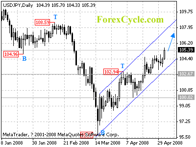 usdjpy daily chart