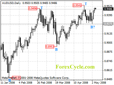 audusd daily chart