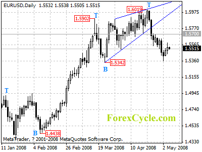 eurusd daily chart