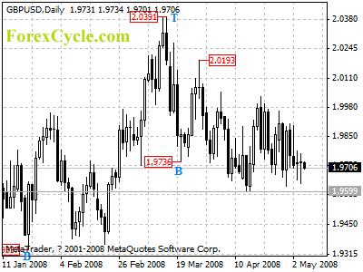 gbpusd daily chart