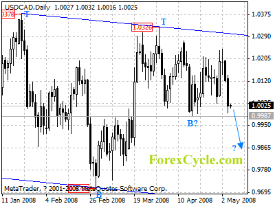 usdcad daily chart