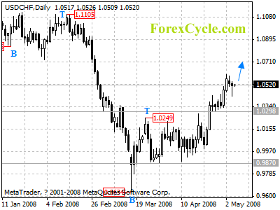 usdchf daily chart