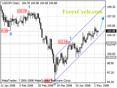 usdjpy daily chart