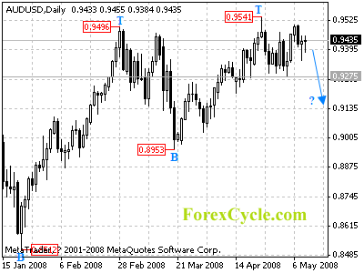 audusd daily chart