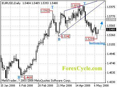 eurusd daily chart