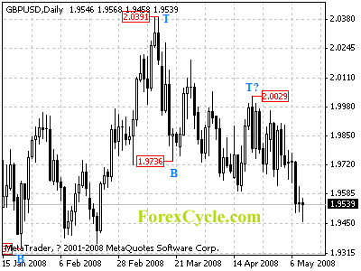 gbpusd daily chart