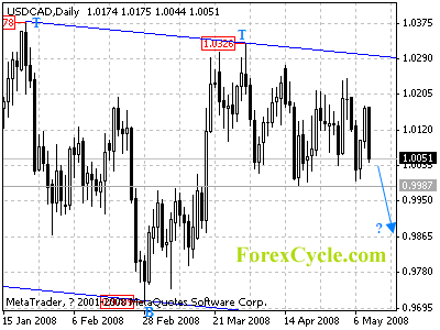 usdcad daily chart