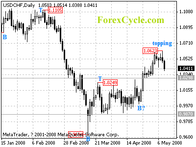 usdchf daily chart