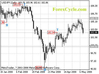 usdjpy daily chart